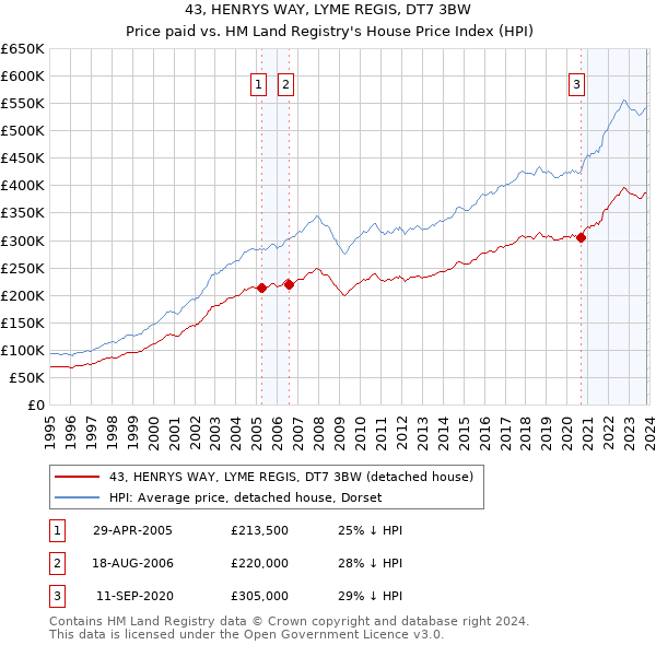 43, HENRYS WAY, LYME REGIS, DT7 3BW: Price paid vs HM Land Registry's House Price Index