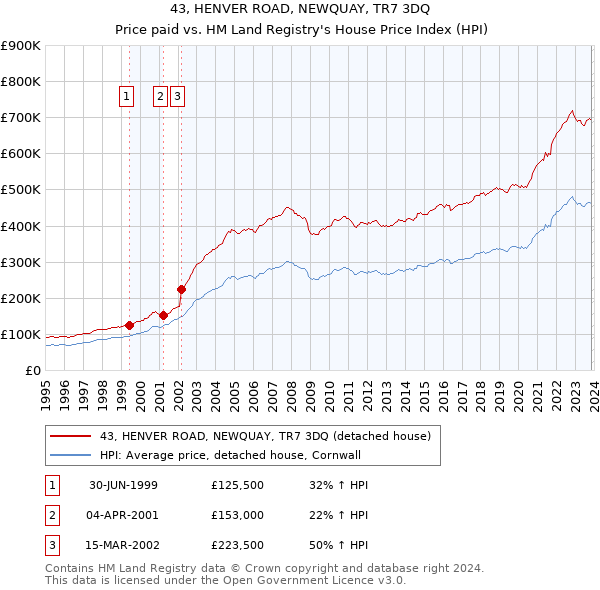 43, HENVER ROAD, NEWQUAY, TR7 3DQ: Price paid vs HM Land Registry's House Price Index