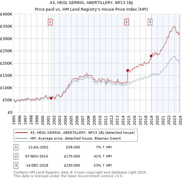 43, HEOL GERRIG, ABERTILLERY, NP13 1BJ: Price paid vs HM Land Registry's House Price Index