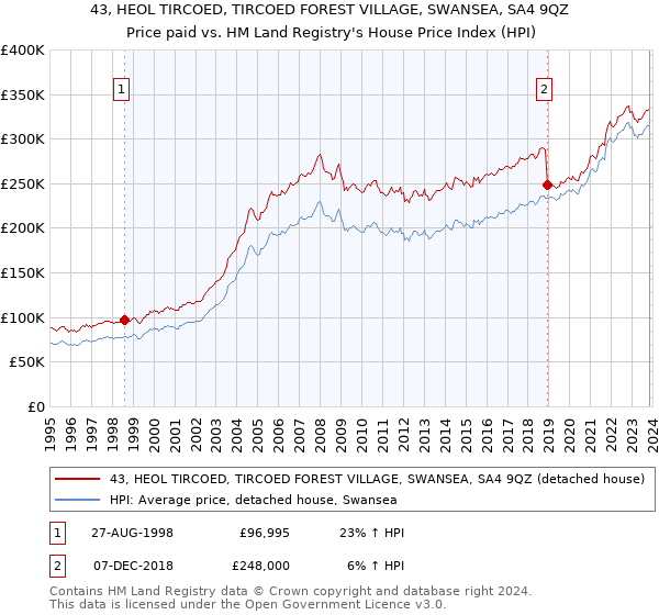 43, HEOL TIRCOED, TIRCOED FOREST VILLAGE, SWANSEA, SA4 9QZ: Price paid vs HM Land Registry's House Price Index