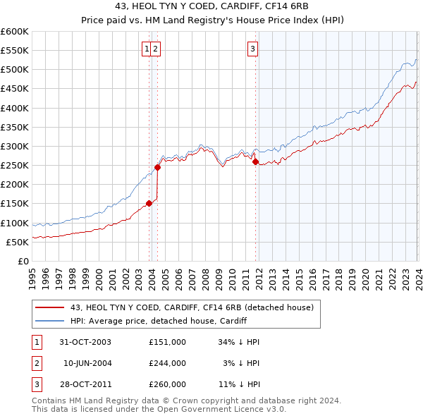 43, HEOL TYN Y COED, CARDIFF, CF14 6RB: Price paid vs HM Land Registry's House Price Index