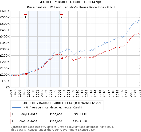 43, HEOL Y BARCUD, CARDIFF, CF14 9JB: Price paid vs HM Land Registry's House Price Index