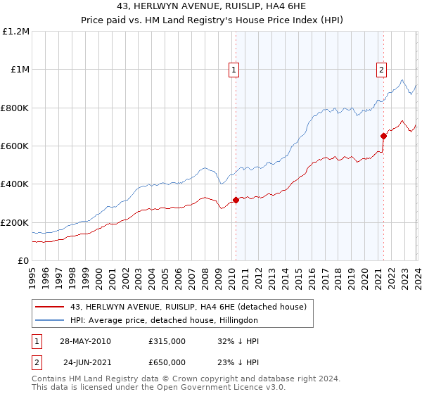 43, HERLWYN AVENUE, RUISLIP, HA4 6HE: Price paid vs HM Land Registry's House Price Index