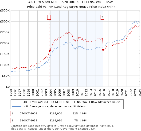 43, HEYES AVENUE, RAINFORD, ST HELENS, WA11 8AW: Price paid vs HM Land Registry's House Price Index