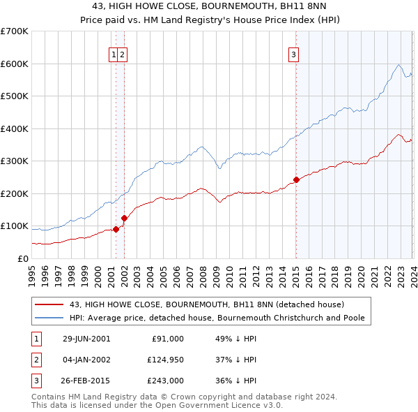 43, HIGH HOWE CLOSE, BOURNEMOUTH, BH11 8NN: Price paid vs HM Land Registry's House Price Index