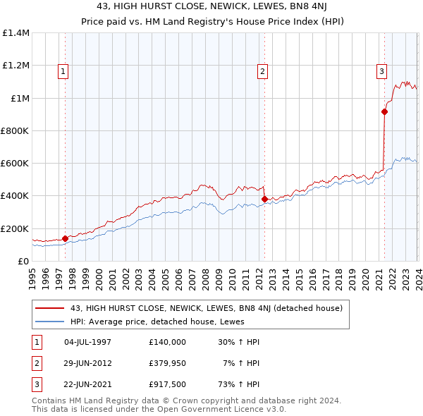 43, HIGH HURST CLOSE, NEWICK, LEWES, BN8 4NJ: Price paid vs HM Land Registry's House Price Index