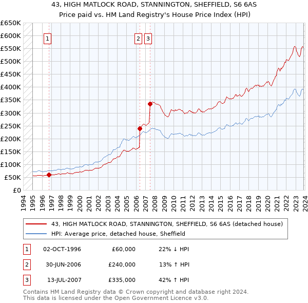 43, HIGH MATLOCK ROAD, STANNINGTON, SHEFFIELD, S6 6AS: Price paid vs HM Land Registry's House Price Index