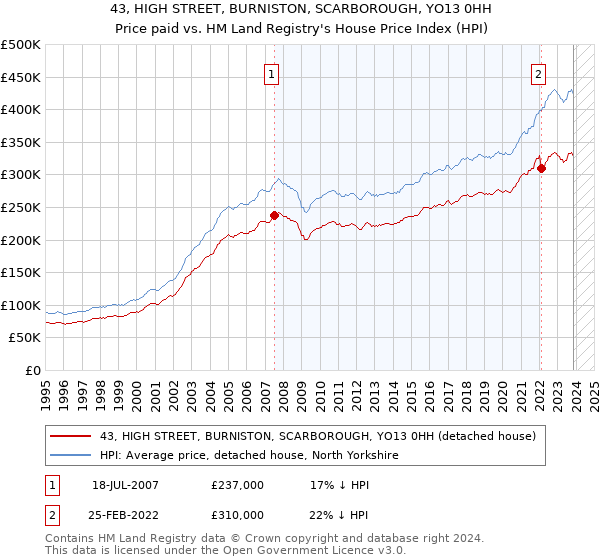 43, HIGH STREET, BURNISTON, SCARBOROUGH, YO13 0HH: Price paid vs HM Land Registry's House Price Index