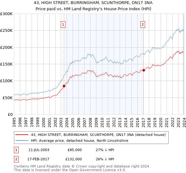 43, HIGH STREET, BURRINGHAM, SCUNTHORPE, DN17 3NA: Price paid vs HM Land Registry's House Price Index