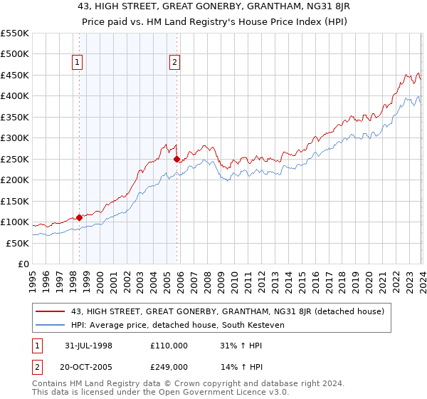 43, HIGH STREET, GREAT GONERBY, GRANTHAM, NG31 8JR: Price paid vs HM Land Registry's House Price Index