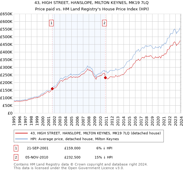 43, HIGH STREET, HANSLOPE, MILTON KEYNES, MK19 7LQ: Price paid vs HM Land Registry's House Price Index