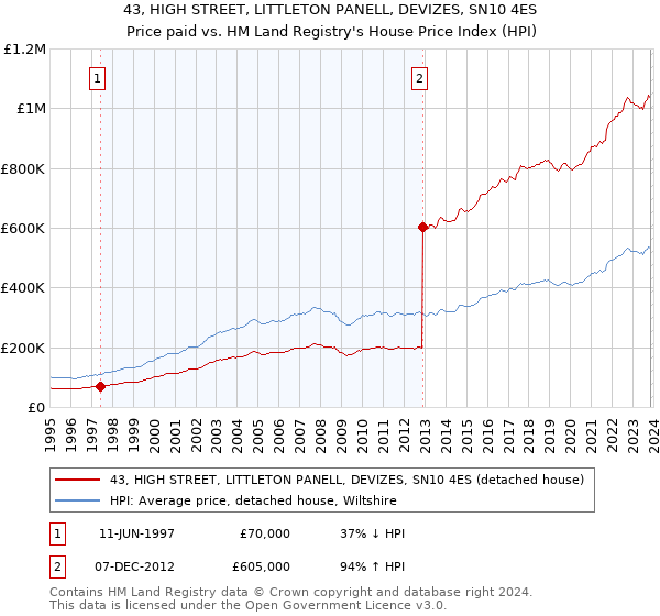 43, HIGH STREET, LITTLETON PANELL, DEVIZES, SN10 4ES: Price paid vs HM Land Registry's House Price Index