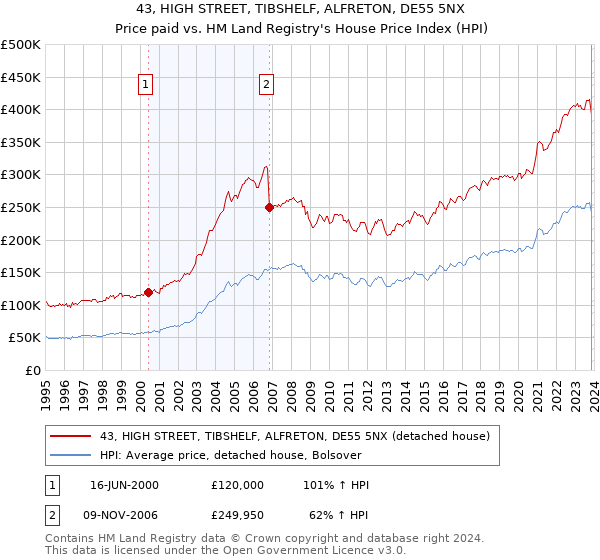 43, HIGH STREET, TIBSHELF, ALFRETON, DE55 5NX: Price paid vs HM Land Registry's House Price Index