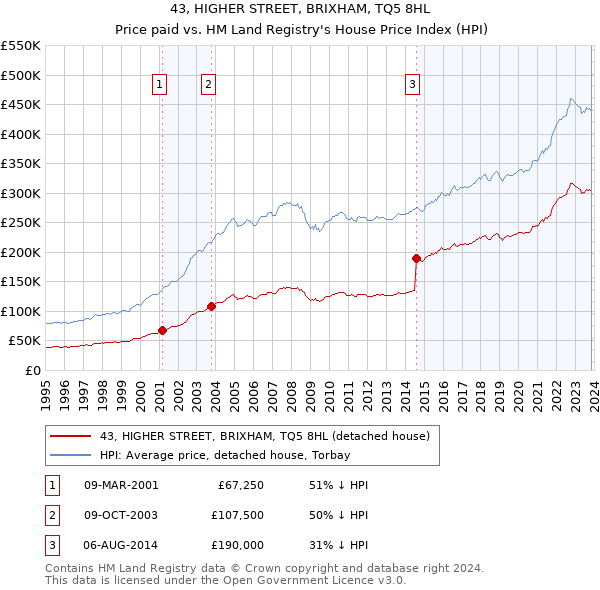43, HIGHER STREET, BRIXHAM, TQ5 8HL: Price paid vs HM Land Registry's House Price Index