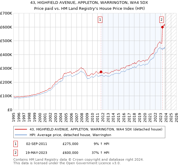 43, HIGHFIELD AVENUE, APPLETON, WARRINGTON, WA4 5DX: Price paid vs HM Land Registry's House Price Index
