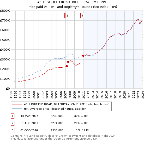 43, HIGHFIELD ROAD, BILLERICAY, CM11 2PE: Price paid vs HM Land Registry's House Price Index