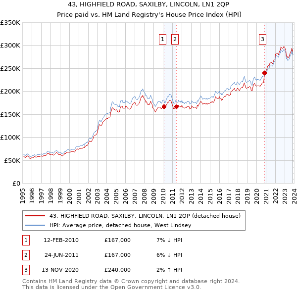 43, HIGHFIELD ROAD, SAXILBY, LINCOLN, LN1 2QP: Price paid vs HM Land Registry's House Price Index