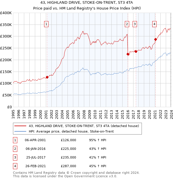43, HIGHLAND DRIVE, STOKE-ON-TRENT, ST3 4TA: Price paid vs HM Land Registry's House Price Index
