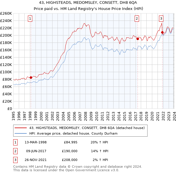 43, HIGHSTEADS, MEDOMSLEY, CONSETT, DH8 6QA: Price paid vs HM Land Registry's House Price Index