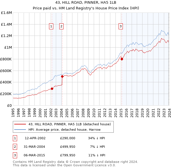 43, HILL ROAD, PINNER, HA5 1LB: Price paid vs HM Land Registry's House Price Index