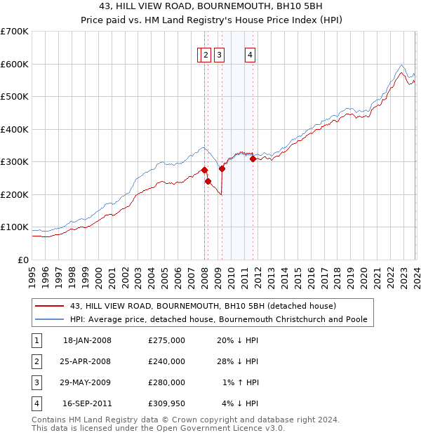 43, HILL VIEW ROAD, BOURNEMOUTH, BH10 5BH: Price paid vs HM Land Registry's House Price Index
