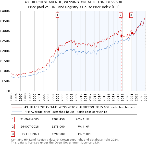 43, HILLCREST AVENUE, WESSINGTON, ALFRETON, DE55 6DR: Price paid vs HM Land Registry's House Price Index