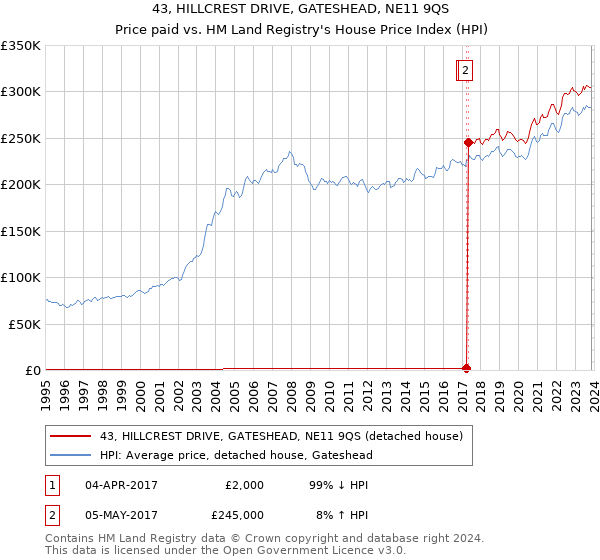 43, HILLCREST DRIVE, GATESHEAD, NE11 9QS: Price paid vs HM Land Registry's House Price Index