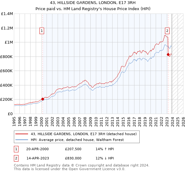 43, HILLSIDE GARDENS, LONDON, E17 3RH: Price paid vs HM Land Registry's House Price Index