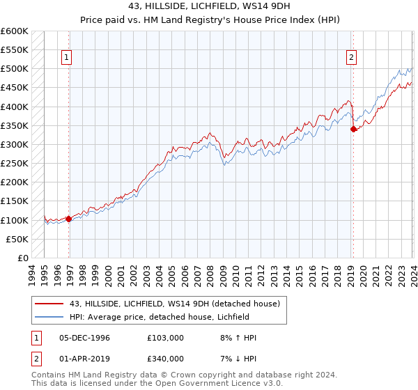 43, HILLSIDE, LICHFIELD, WS14 9DH: Price paid vs HM Land Registry's House Price Index