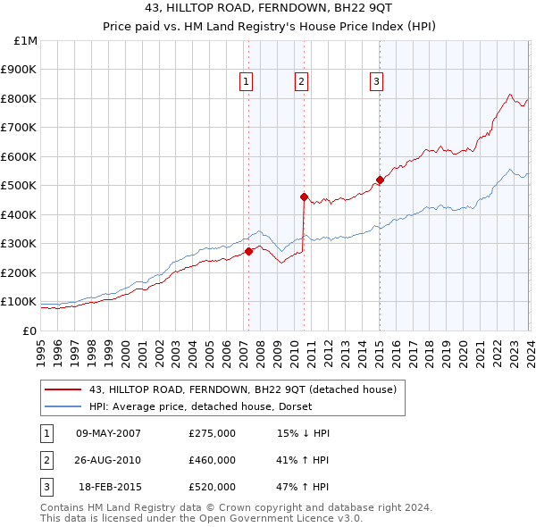 43, HILLTOP ROAD, FERNDOWN, BH22 9QT: Price paid vs HM Land Registry's House Price Index