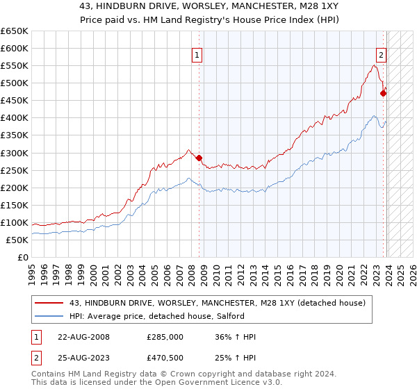43, HINDBURN DRIVE, WORSLEY, MANCHESTER, M28 1XY: Price paid vs HM Land Registry's House Price Index