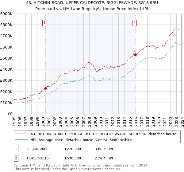 43, HITCHIN ROAD, UPPER CALDECOTE, BIGGLESWADE, SG18 9BU: Price paid vs HM Land Registry's House Price Index