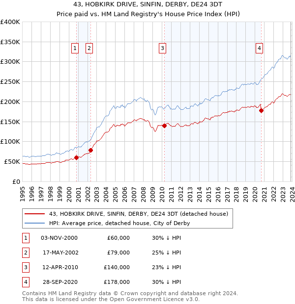 43, HOBKIRK DRIVE, SINFIN, DERBY, DE24 3DT: Price paid vs HM Land Registry's House Price Index
