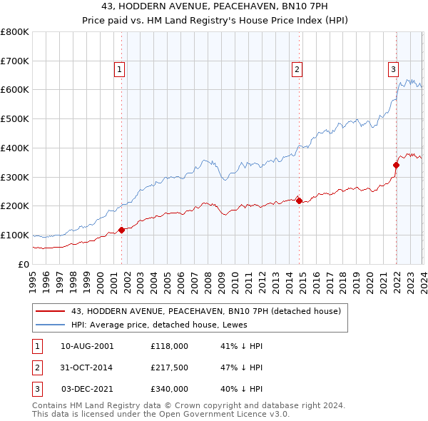 43, HODDERN AVENUE, PEACEHAVEN, BN10 7PH: Price paid vs HM Land Registry's House Price Index