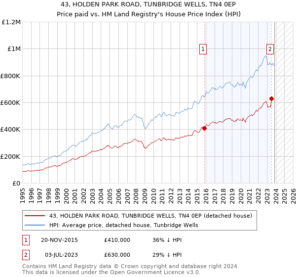 43, HOLDEN PARK ROAD, TUNBRIDGE WELLS, TN4 0EP: Price paid vs HM Land Registry's House Price Index
