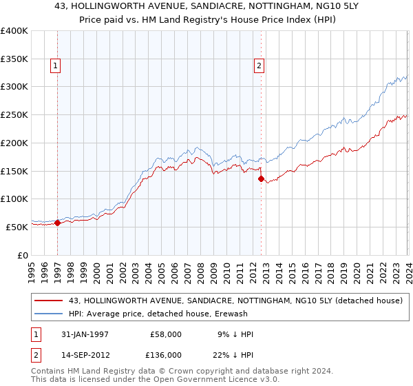 43, HOLLINGWORTH AVENUE, SANDIACRE, NOTTINGHAM, NG10 5LY: Price paid vs HM Land Registry's House Price Index