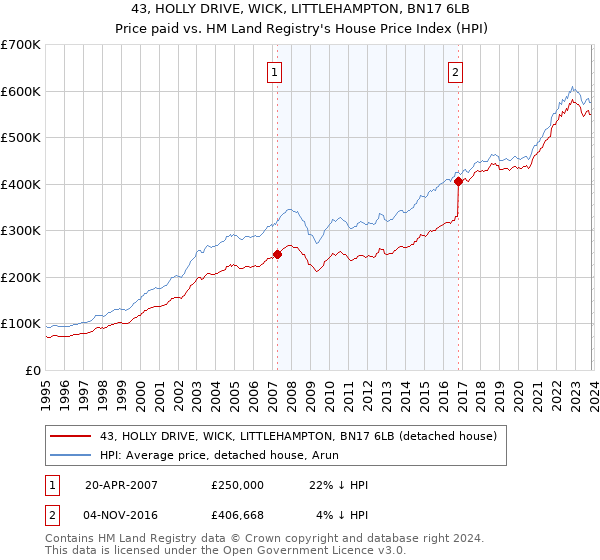 43, HOLLY DRIVE, WICK, LITTLEHAMPTON, BN17 6LB: Price paid vs HM Land Registry's House Price Index