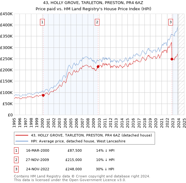 43, HOLLY GROVE, TARLETON, PRESTON, PR4 6AZ: Price paid vs HM Land Registry's House Price Index