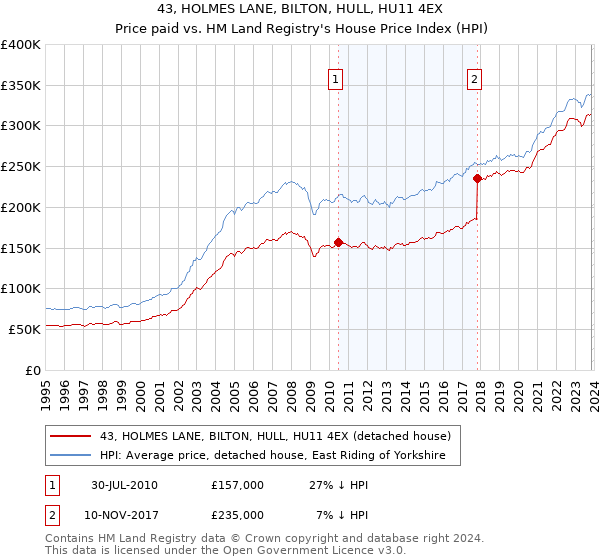43, HOLMES LANE, BILTON, HULL, HU11 4EX: Price paid vs HM Land Registry's House Price Index