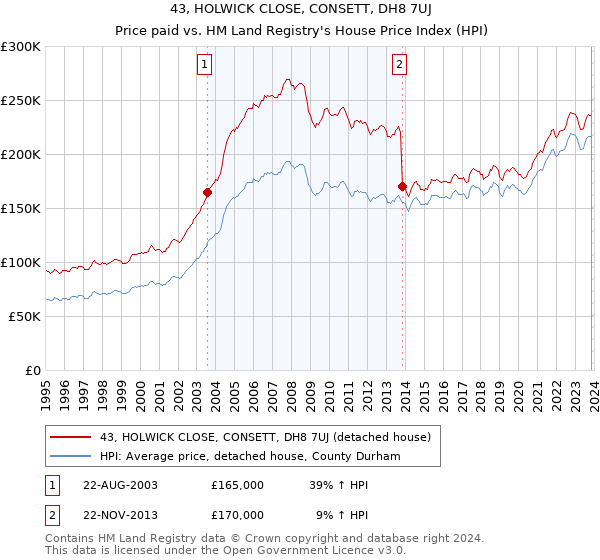 43, HOLWICK CLOSE, CONSETT, DH8 7UJ: Price paid vs HM Land Registry's House Price Index