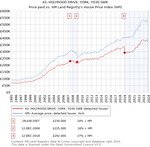 43, HOLYROOD DRIVE, YORK, YO30 5WB: Price paid vs HM Land Registry's House Price Index