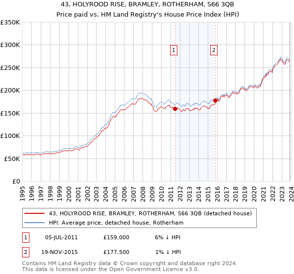43, HOLYROOD RISE, BRAMLEY, ROTHERHAM, S66 3QB: Price paid vs HM Land Registry's House Price Index