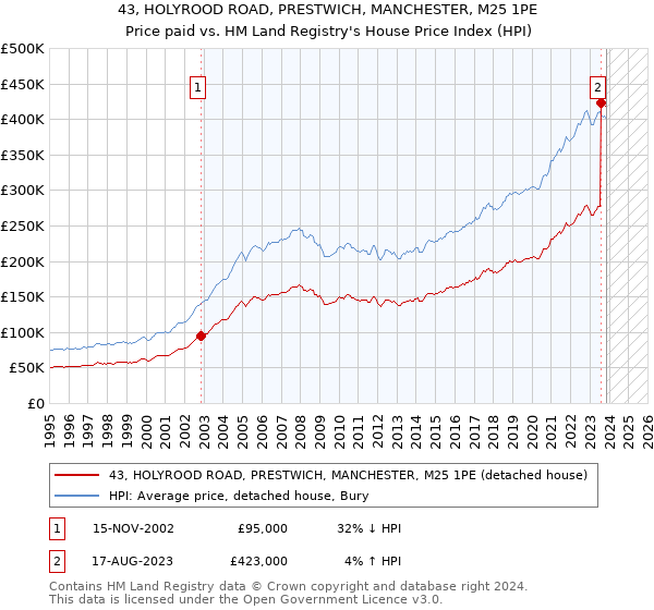 43, HOLYROOD ROAD, PRESTWICH, MANCHESTER, M25 1PE: Price paid vs HM Land Registry's House Price Index