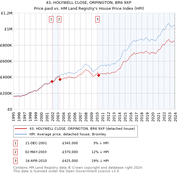 43, HOLYWELL CLOSE, ORPINGTON, BR6 9XP: Price paid vs HM Land Registry's House Price Index