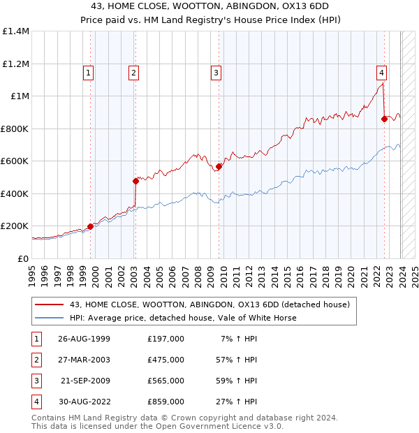 43, HOME CLOSE, WOOTTON, ABINGDON, OX13 6DD: Price paid vs HM Land Registry's House Price Index