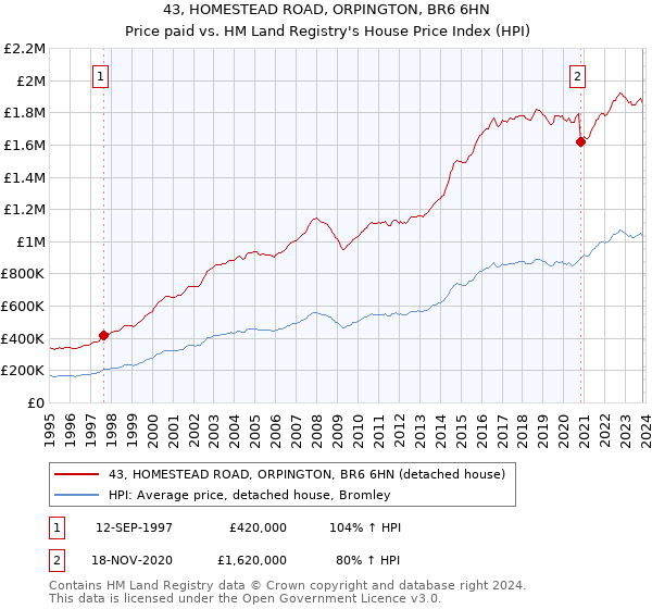 43, HOMESTEAD ROAD, ORPINGTON, BR6 6HN: Price paid vs HM Land Registry's House Price Index