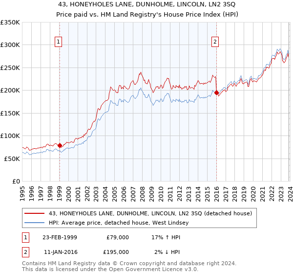43, HONEYHOLES LANE, DUNHOLME, LINCOLN, LN2 3SQ: Price paid vs HM Land Registry's House Price Index