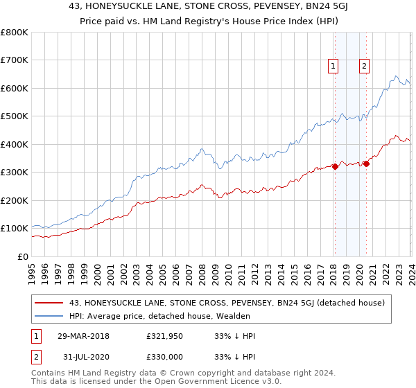 43, HONEYSUCKLE LANE, STONE CROSS, PEVENSEY, BN24 5GJ: Price paid vs HM Land Registry's House Price Index