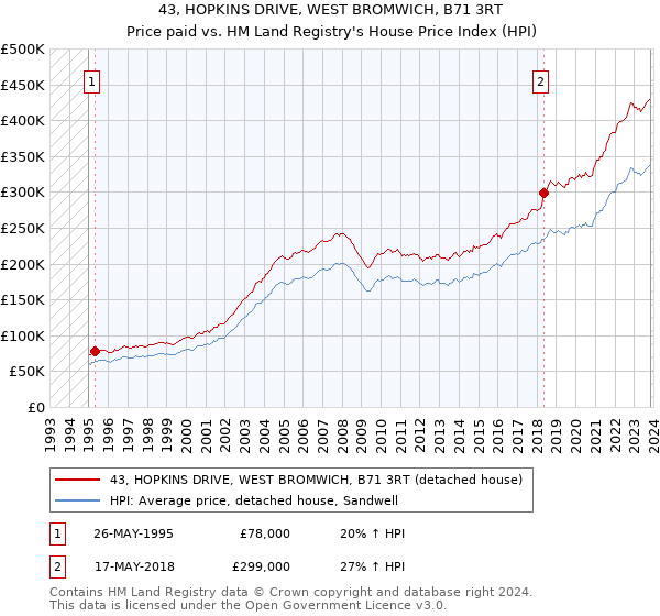 43, HOPKINS DRIVE, WEST BROMWICH, B71 3RT: Price paid vs HM Land Registry's House Price Index