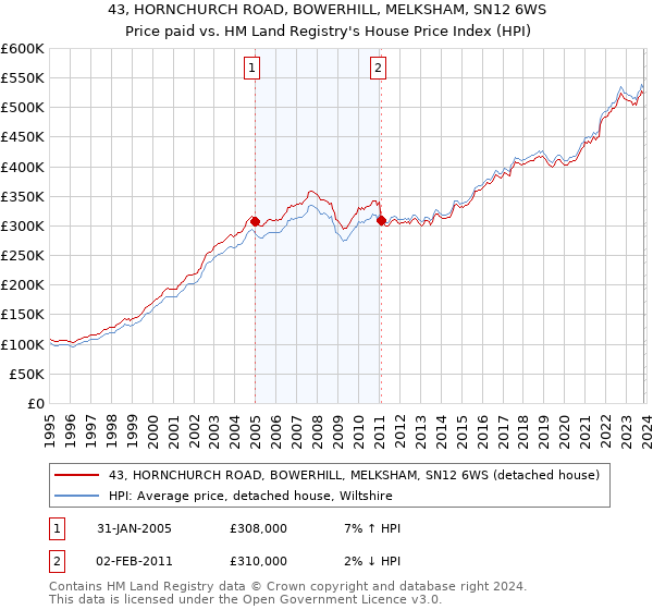 43, HORNCHURCH ROAD, BOWERHILL, MELKSHAM, SN12 6WS: Price paid vs HM Land Registry's House Price Index